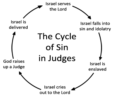 Old Testament Judges Cycle of Sin