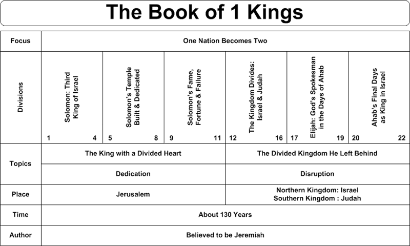 An Overview of 1 Kings