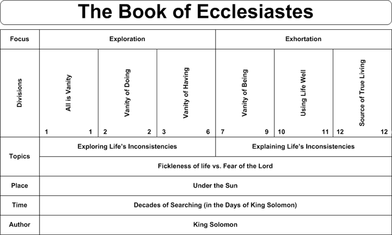 An overview of EcclesiastesOverview