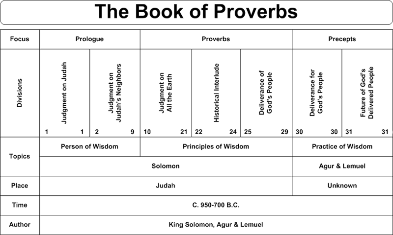 An overview of Proverbs